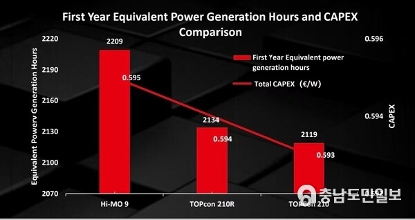 First Year Equivalent Power Generation Hours and CAPEX Comparison