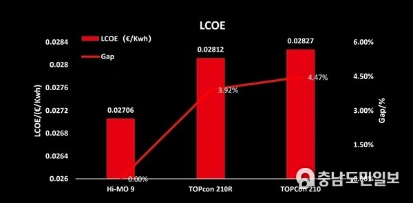 LONGi BC Modules Outperform TOPCon in LCOE