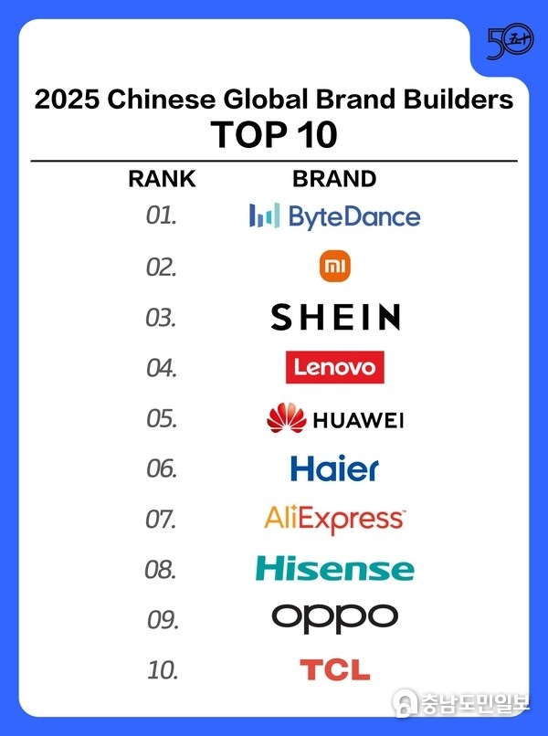 Haier Ranks First in Industry on the Top 50 2025 Chinese Global Brand Builders List, Maintains Top 10 Position for 9 Consecutive Years