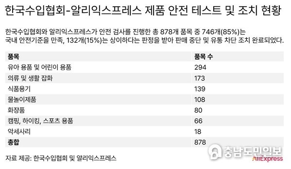 한국수입협회-알리익스프레스 제품 안전 테스트 및 조치 현황
