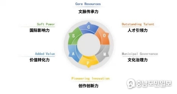 The graphic shows the sub-indicators regime of the Beijing Index on Urban Culture & Arts Development in Global Cities.