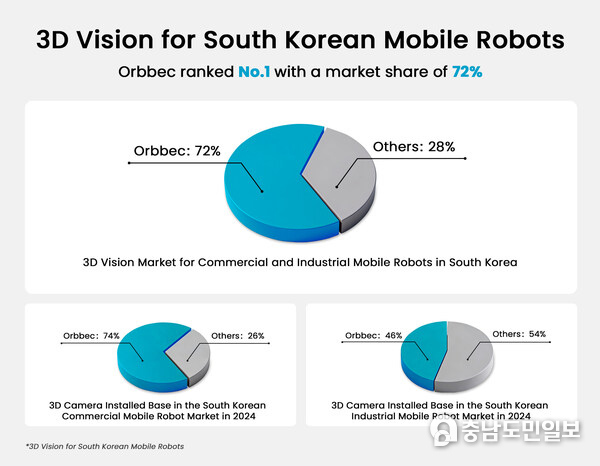 According to Interact Analysis, Orbbec led Korea's commercial and industrial mobile robot 3D vision market with 72% share