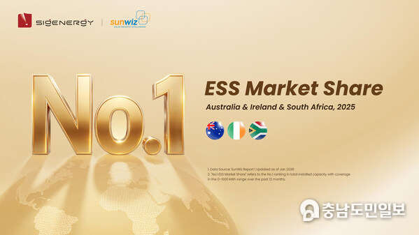 Sigenergy Ranked No. 1 Energy Storage Brand in Australia, Ireland, and South Africa