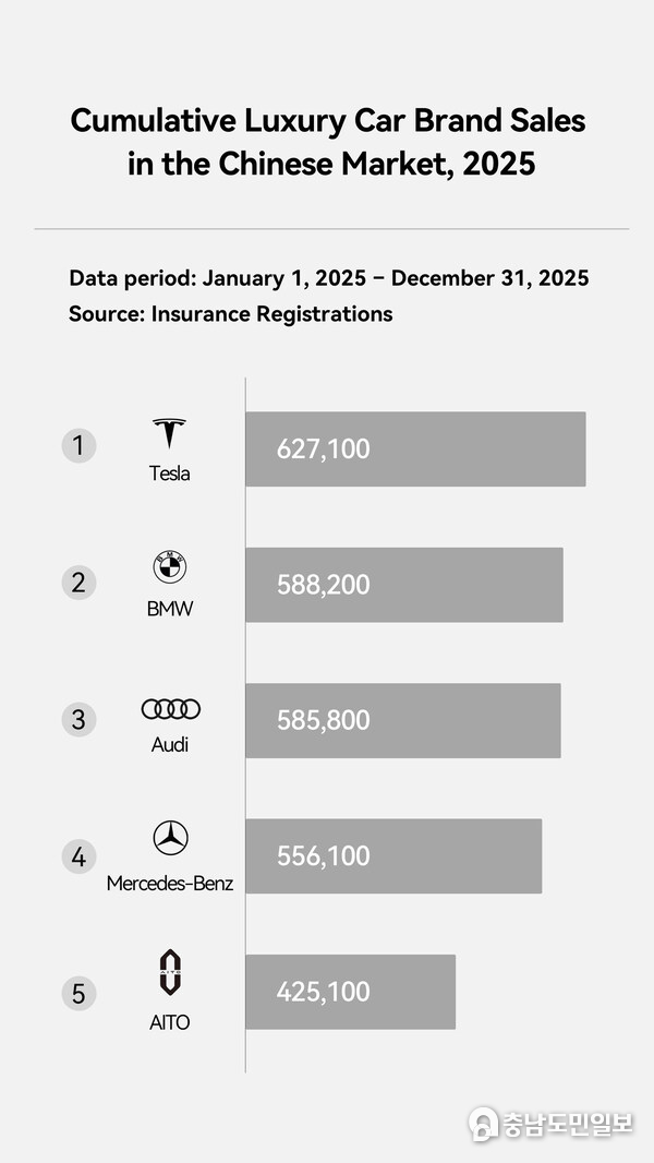 Cumulative Luxury Car Brand Sales in the Chinese Market, 2025
