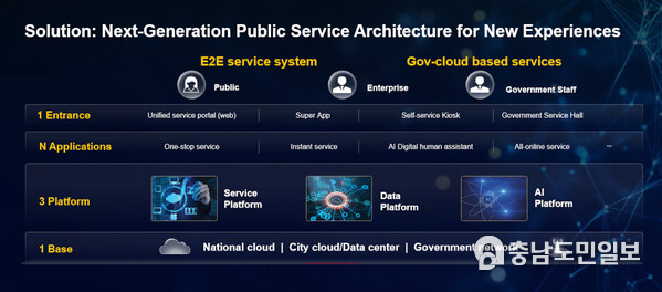 An illustration of the architecture of Huawei's Global Public Service Solution
