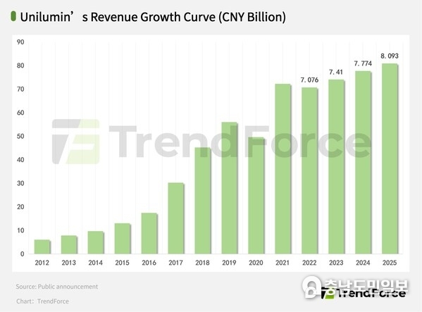 Unilumin's revenue has maintained steady growth for 3 consecutive years (Data source: TrendForce)