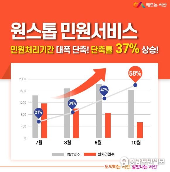 원스톱 민원서비스 제공을 통한 민원 처리 기간 단축 그래프