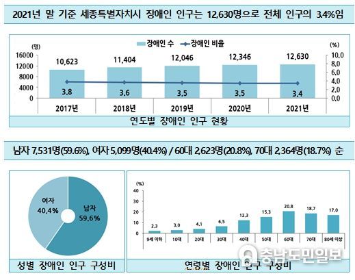 세종시 장애인, 늘고 있지만 비중은 줄어