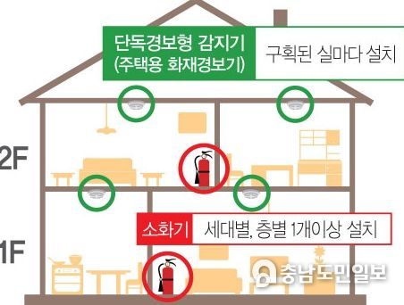 주택용 소방시설 설치 기준