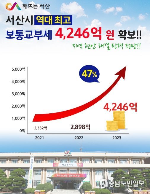 보통교부세 역대 최고금액 확보 홍보자료
