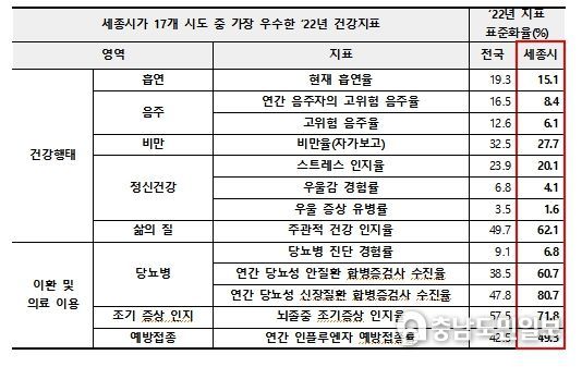 2022년 지역사회건강조사