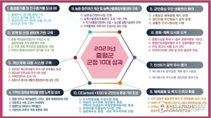내려받기증평군 2023년10대성과