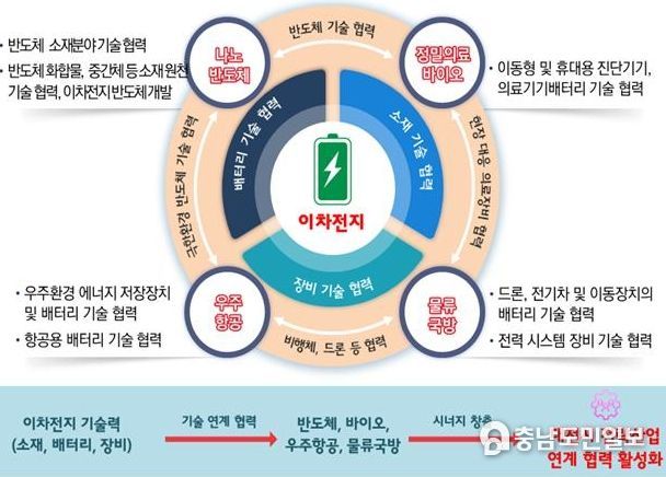 대전시, 이차전지산업 기업육성 본격 시동