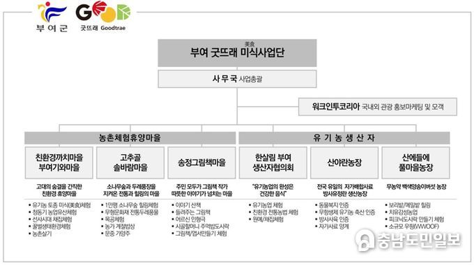 부여굿뜨래미식사업단 구성도