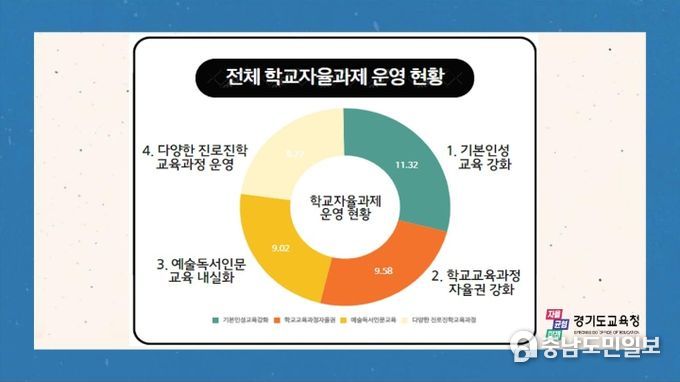 학교자율과제 운영 현황