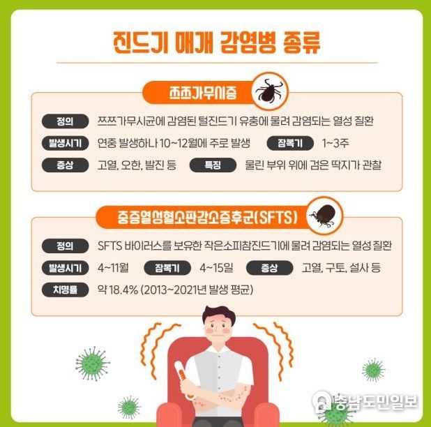 진드기 매개 감염병 종류