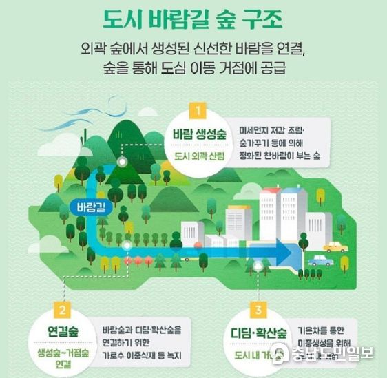 안성시, 열섬현상 완화와 미세먼지 저감효과가 있는 도시바람길숲을 소개합니다!