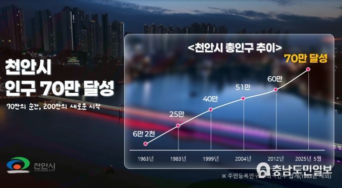 1. 천안시 인구 그래프.